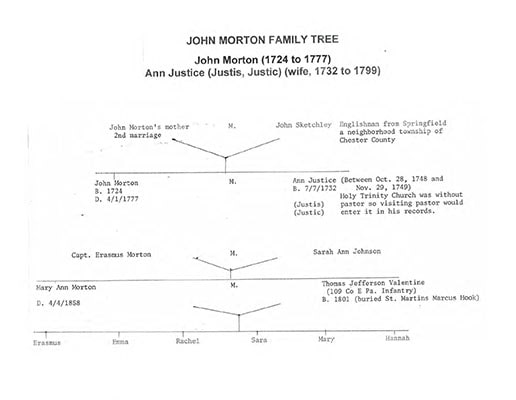 Morton Genealogy 1