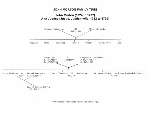 Morton Genealogy 2
