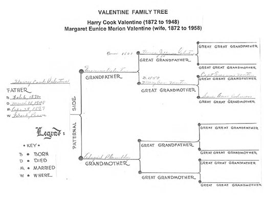 Valentine Genealogy 1